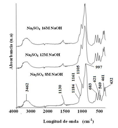 Espectros de FT-IR de los s&oacute;lidos obtenidos a
partir del Na2SO4 a diferentes concentraciones de
NaOH. Fuente: Elaboraci&oacute;n propia.