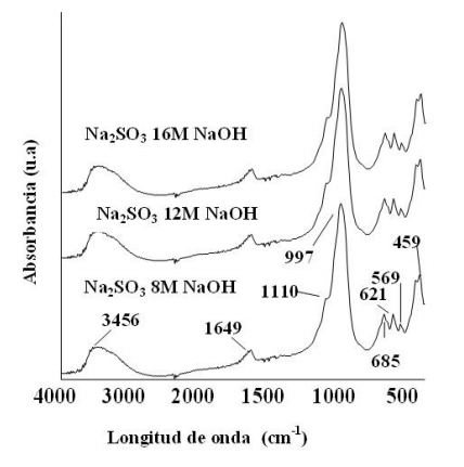 Espectros de FT-IR de los s&oacute;lidos obtenidos a
partir del Na2SO3 a diferentes concentraciones de
NaOH.