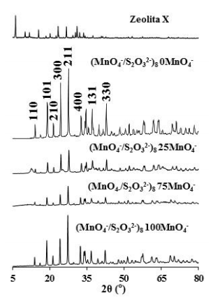 Difractogramas de los s&oacute;lidos obtenidos a partir del par ani&oacute;nico: MnO4&minus;  /S2O32&minus;
3
a concentraciones entre 0-100%
KMnO4 en peso, 8 M en NaOH, 80&deg;C, presi&oacute;n aut&oacute;gena y 240 horas. 