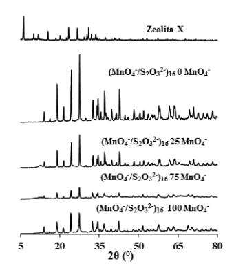 ADifractogramas de los s&oacute;lidos obtenidos a
partir del par ani&oacute;nico: MnO4&minus;  /S2O32&minus; a concentraciones
entre 0-100% KMnO4 en peso, 16 M en NaOH, 80&deg;C,
presi&oacute;n aut&oacute;gena y 240 horas.