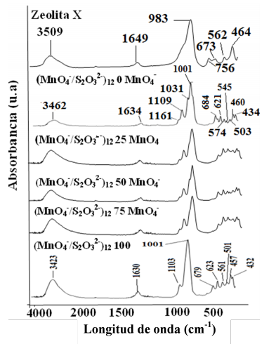 Espectros de FT-IR de los s&oacute;lidos obtenidos a
partir del par ani&oacute;nico: MnO4&minus; /S2O32&minus; a concentraciones
entre 0-100% KMnO4 en peso y 12M en NaOH.