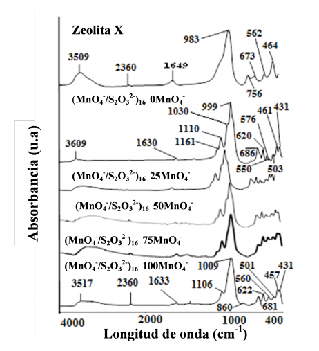 Espectros de FT-IR de los s&oacute;lidos obtenidos a
partir del par ani&oacute;nico: MnO4&minus; /S2O32&minus; a concentraciones
entre 0-100% KMnO4 en peso y 16M en NaOH.