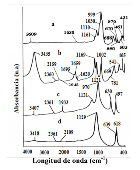Espectro de FT-IR del s&oacute;lido sintetizado a una concentraci&oacute;n de 0% KMnO4 y 16 M en NaOH, b) espectro del Na2S2O35H2O, c) espectro del Na2SO3, d) espectro del Na2SO4. 