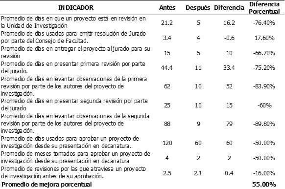 Tabla 1. Promedios de tiempo de la implantación de la Estrategia de TI para 10 indicadores