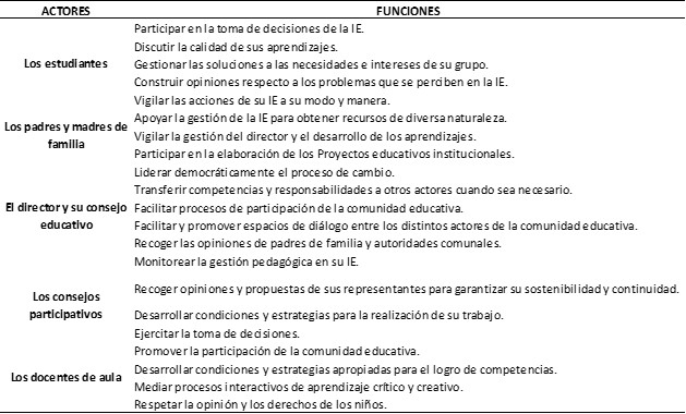 Tabla N.° 01
Los actores de la gestión pedagógica
