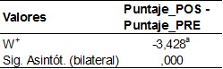 Tabla 2
Distribución de datos según resultados del contraste entre  pre y posprueba para la formación científica. (O1 vs O2)