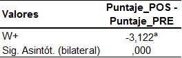 Tabla 4. Distribución de datos según resultados del contraste entre  pre y posprueba del modelo didáctico para lectura de investigación monográfica. (O1 vs O2)