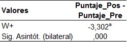 Tabla 6. Distribución de datos según resultados del contraste entre  pre y  posprueba de   técnica de exposición-discusión para aprendizaje de investigación  monográfica.  (O1 vs O2)