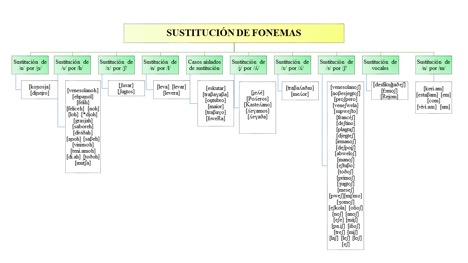 Sustitución
de fonemas