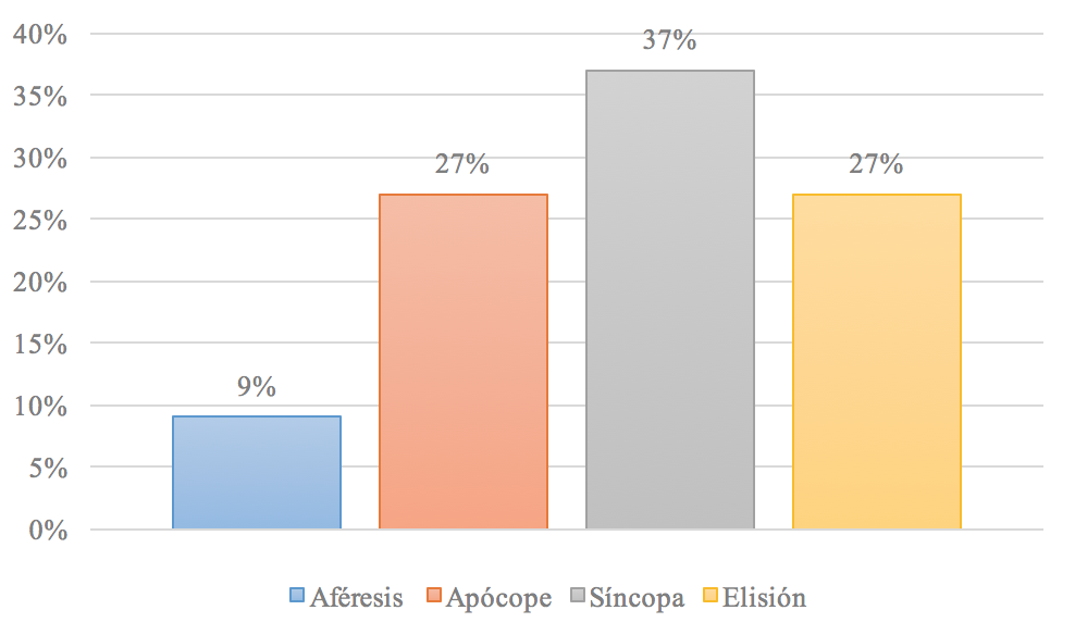 Interferencias por reducción de fonemas