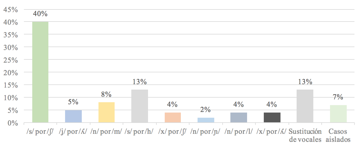 Interferencia por sustitución de fonemas