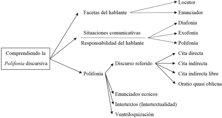 Comprendiendo la polifonía
discursiva