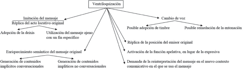 Caracterización genérica de
la ventriloquización