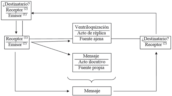 Diagrama de flujo sobre el
funcionamiento de la ventriloquización