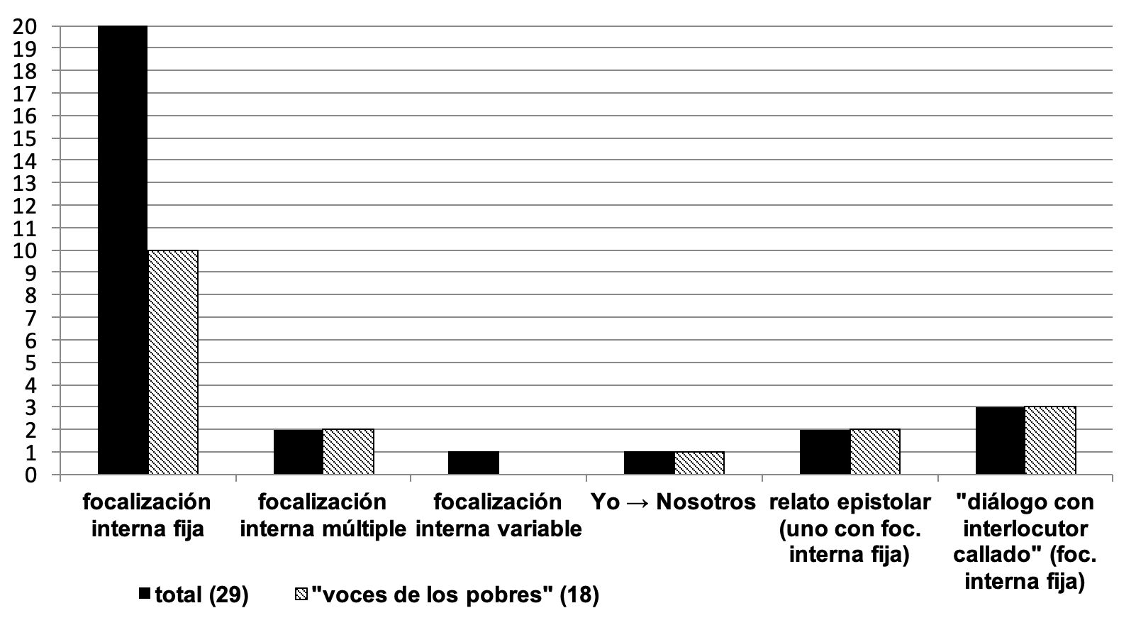 Instancias homodiegéticas