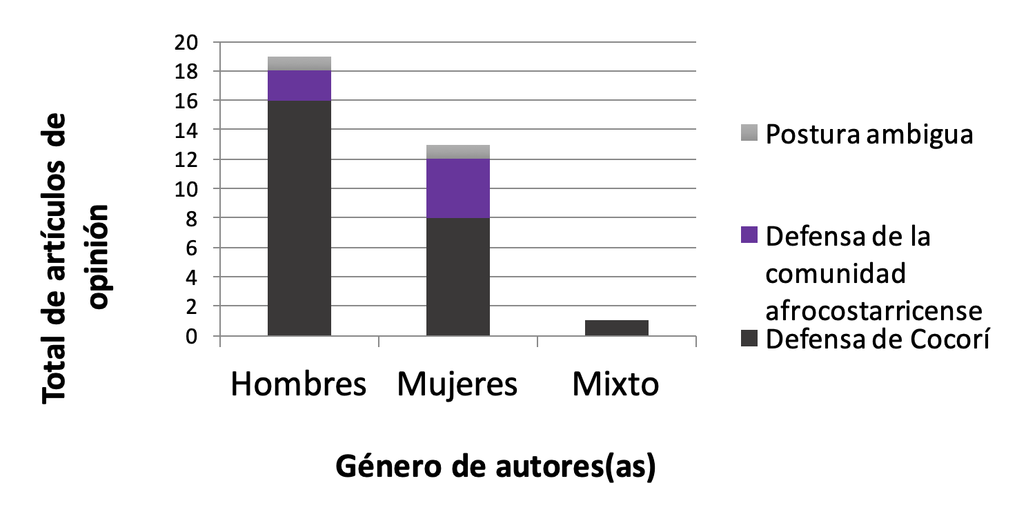 Gráfico de participantes en la “polémica Cocorí” en prensa 2003, según género y postura