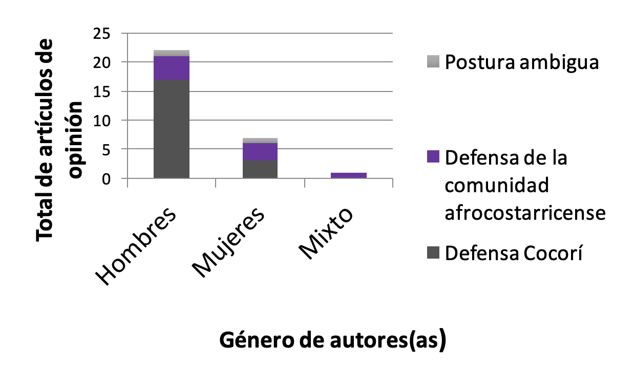Gráfico de
participantes en la “polémica Cocorí” en prensa 2015,
según género y postura