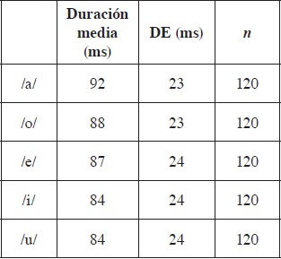 Duración media de las vocales según el fonema vocálico