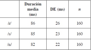 Duración media de las vocales según la consonante siguiente