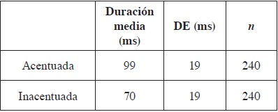 Duración media de las vocales según la condición acentuada/inacentuada