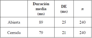 Duración media de las vocales según la estructura silábica (abierta o
cerrada)