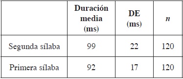 Duración media de las vocales según la posición en la palabra (primera o
segunda sílaba)