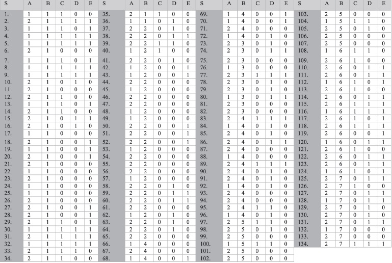 Par&aacute;metros analizados: A: g&eacute;nero (1: mujer; 2: hombre); B: L1 (1: espa&ntilde;ol;
2: italiano; 3: franc&eacute;s; 4: alem&aacute;n 5: ingl&eacute;s; 6: &aacute;rabe; 7: chino); C:
certificado de B1 en ingl&eacute;s (0: no; 1: s&iacute;); D: seguimiento de las tareas
opcionales (motivaci&oacute;n intr&iacute;nseca) (0: no; 1: s&iacute;); y primaria biling&uuml;e
(espa&ntilde;ol/ingl&eacute;s) (0: no; 1: s&iacute;)