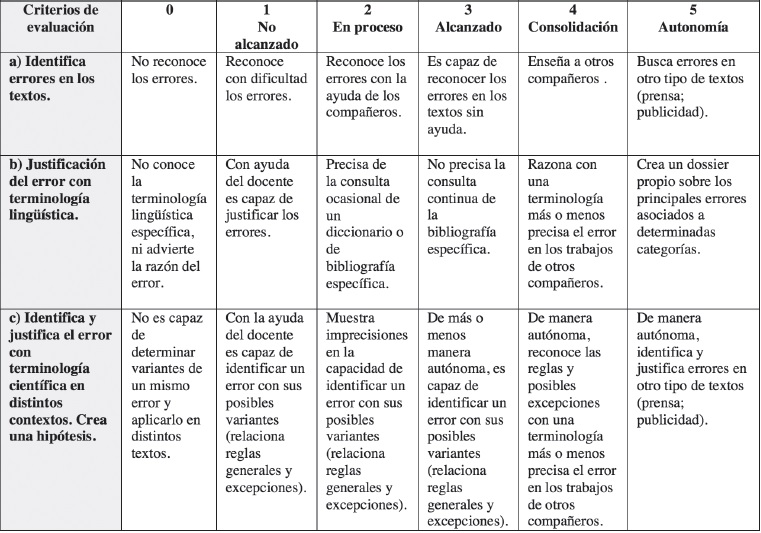 Dimensiones para la evaluaci&oacute;n de la CL
