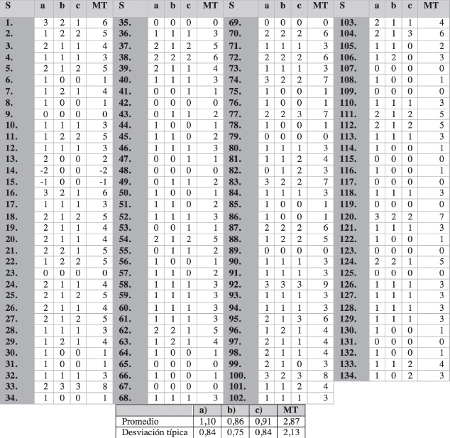 Datos de la mejora de la CL. S: sujetos; a) mejora en identificaci&oacute;n de
errores en los textos; b) mejora en justificaci&oacute;n del error con terminolog&iacute;a
ling&uuml;&iacute;stica; y c) mejora en identificaci&oacute;n y justificaci&oacute;n del error con
terminolog&iacute;a cient&iacute;fica en distintos contextos. Crea una hip&oacute;tesis. MT: suma
mejora total