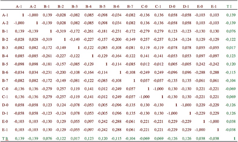 Matriz de correlaciones