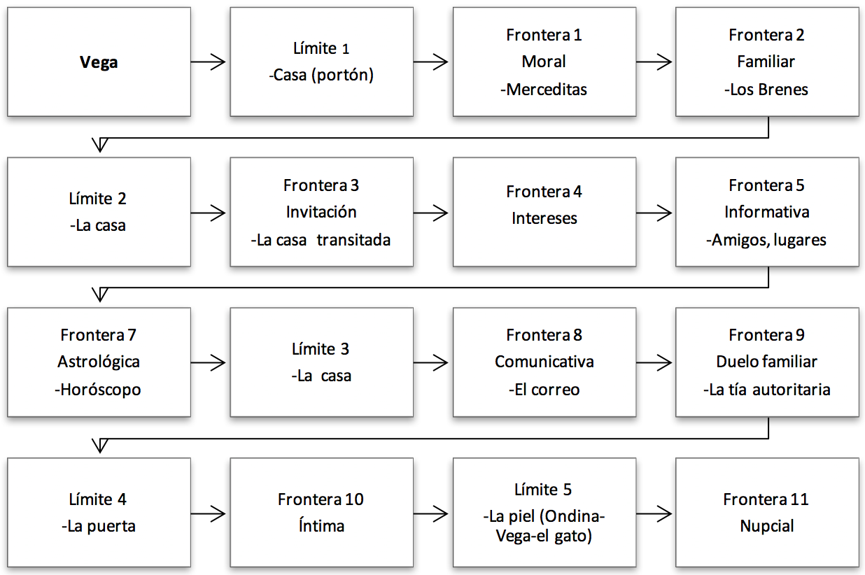 Espacios, límites y fronteras
en el cuento “Ondina” (1983)