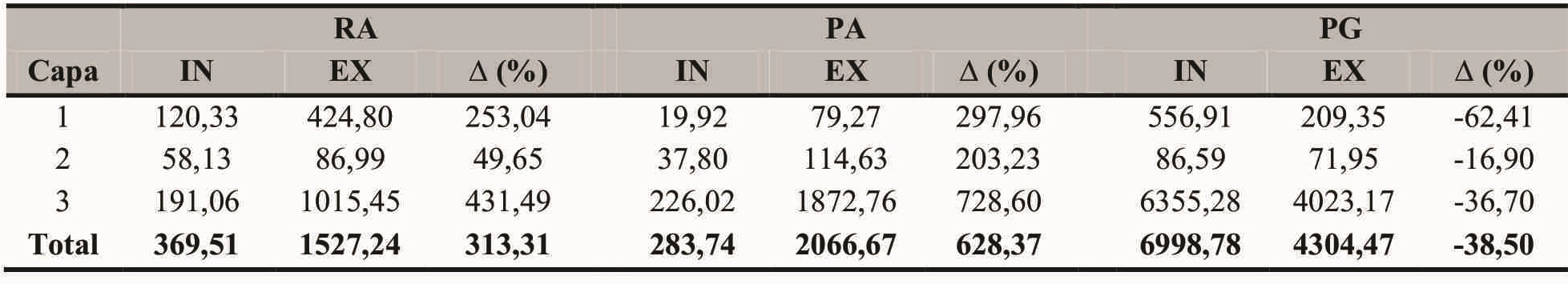 Valores de abundancia de nematodos (indx 10cm-2)
por sitio (RA: Restinga Alí, PA: Playa Alsina; PG: Punta Gravina), capa y
tratamiento (in situ: IN y ex situ: EX), ∆ (%): Porcentaje de
variación de la abundancia entre los tratamientos