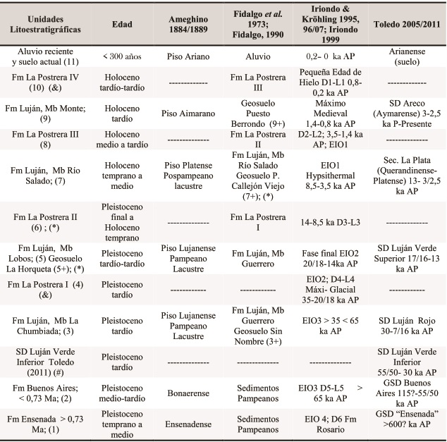 Cuadro estratigráfico del Cuaternario de la laguna Lobos y comparativo
con los esquemas de otros autores.