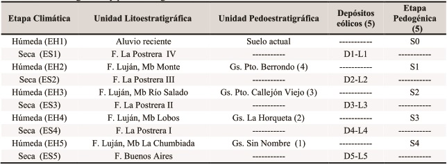 El
“posensenadense” de la cuenca del río Salado. Etapas climáticas: seco-húmedo, etapas
pedogénicas, unidades litoestratigráficas y pedoestratigráficas.