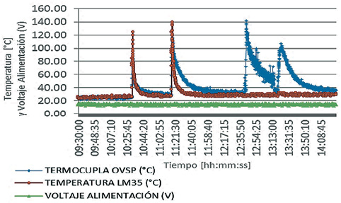 Fig. 8. Relación entre la medida de temperatura de la termocupla y del sensor LM35 digitalizadas con el prototipo. Prueba en laboratorio.