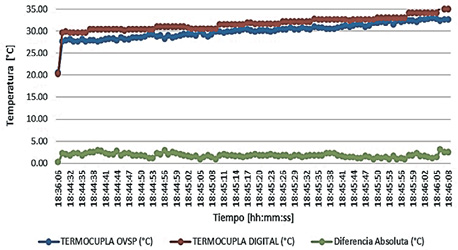Fig. 9. Comparación entre la medida de temperatura con el prototipo de la termocupla didáctica (Termocupla OVSP) y con el datalogger digital de la termocupla de referencia (Termocupla Digital), en el rango de 20°C a 35°C.