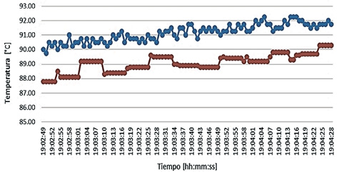 Fig. 10. Comparación entre la medida de temperatura con el prototipo de la termocupla didáctica (Termocupla OVSP) y con el datalogger digital de la termocupla de referencia (Termocupla Digital), en el rango de 88°C a 94°C.