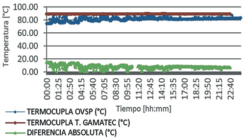 Fig. 11. Paralelo entre la medida de temperatura de la termocupla digitalizada con el prototipo y la termocupla cuyos datos se adquieren con la tarjeta Gamatec. Prueba en campo para un día completo.