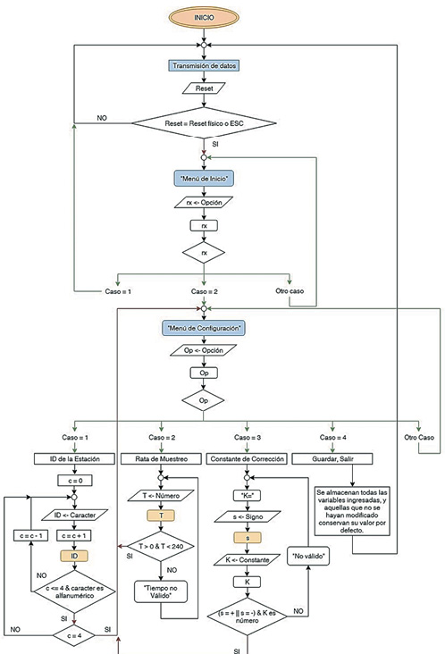 Fig. 1. Diagrama de flujo del código de programación que se compila en Mplab para el funcionamiento del prototipo de tarjeta digitalizadora de temperatura.