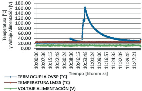 Fig. 5. Aumento y disminución de la temperatura de la termocupla, digitalizada con el prototipo. Prueba en laboratorio de la implementación en protoboard.