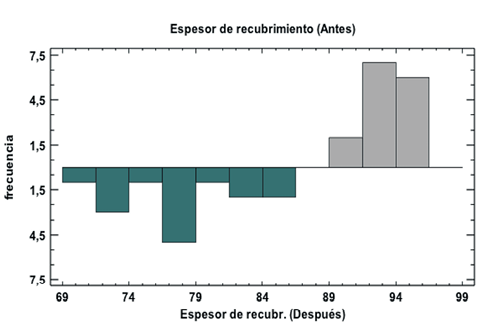 Fig. 5. Histograma de frecuencias dual