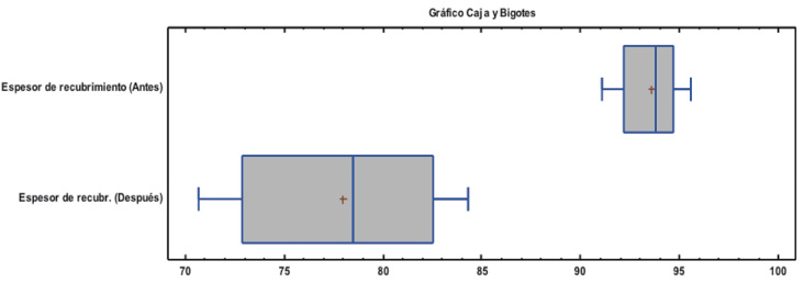 Fig. 6. Gráfico dual de caja y bigotes