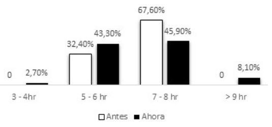 Figura 2. Horas diarias dedicadas a  dormir antes y durante el aislamiento.  
          