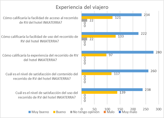 Figura 2. Experiencia del viajero
              