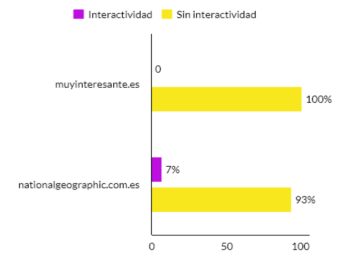 Representatividad del uso de la interactividad / Hiperv&iacute;nculos en las piezas informativas
