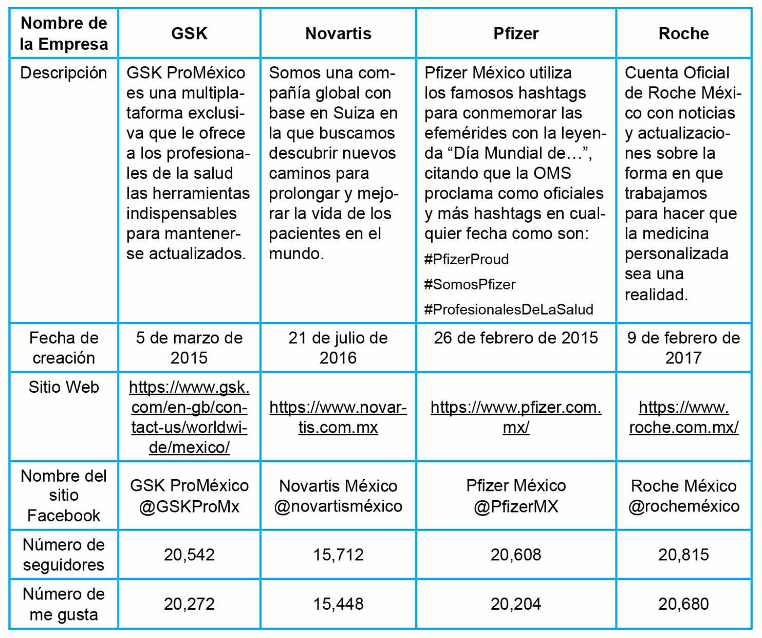 Descripción de los sitios de Facebook de las empresas farmacéuticas