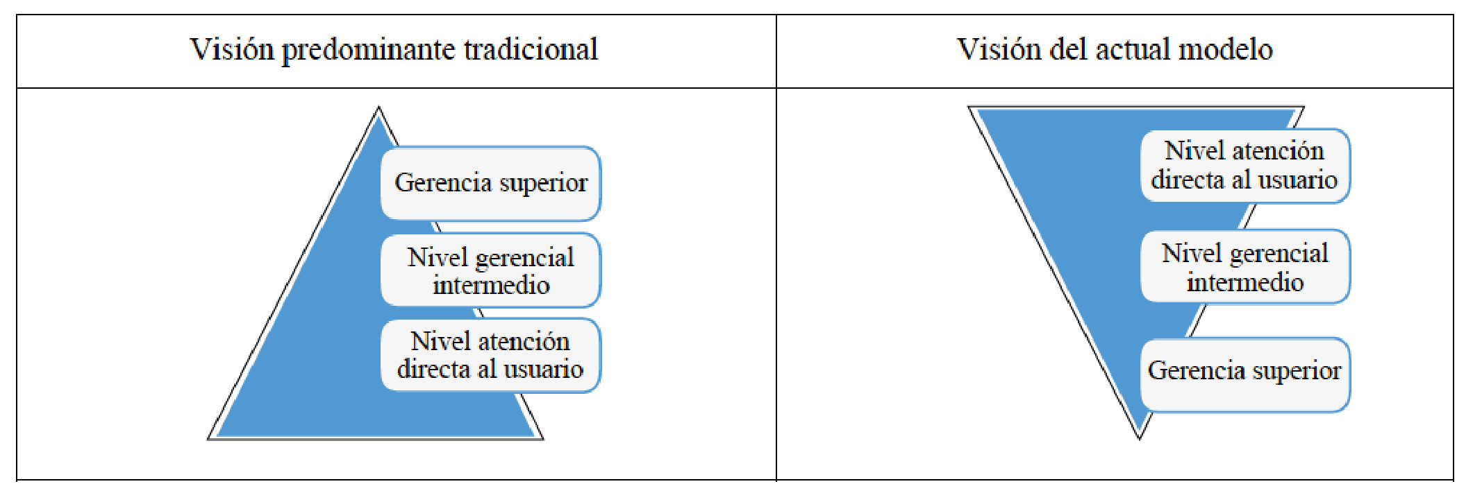 Figura 2. División de políticas y gestión. El nivel de atención al usuario como centro de la recaudación de la organización hospitalaria