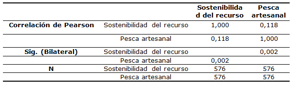Tabla 5. Análisis de correlación entre la pesca aartesanal de Aulacomya atra "choro" y su sostenibilidad como recurso en zona del litoral de la región de Tacna y Moquegua, 2012-2017