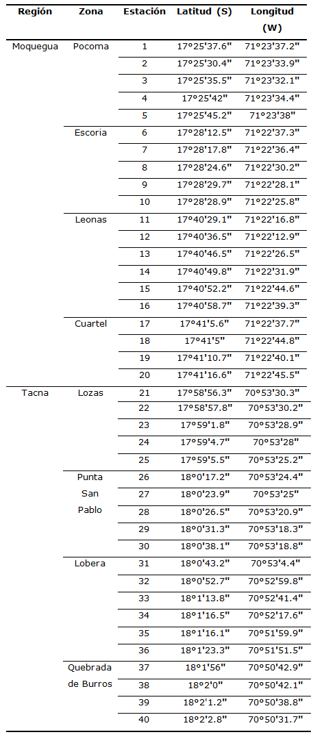 Tabla 1. Zonas de muestreo mostrando las zonas de extracción duranteel periodo de 2012-2017