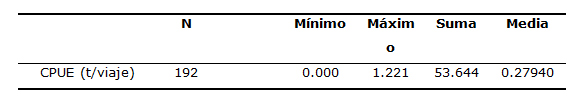 Tabla 2. Análisis descriptivo de la CPUE del recurso Aulacomya atra "choro" en las zonas litorales de la región de Tacna y Moquegua, Perú